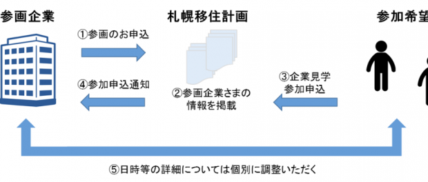 scheme-1024x384 札幌移住計画 夏休み企業見学会 2017スキーム